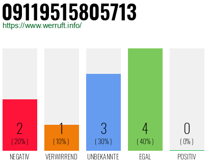 Rufnummer 09119515805713 Telefonnummer 09119515805713