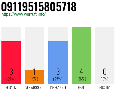 Rufnummer 09119515805718 Telefonnummer 09119515805718