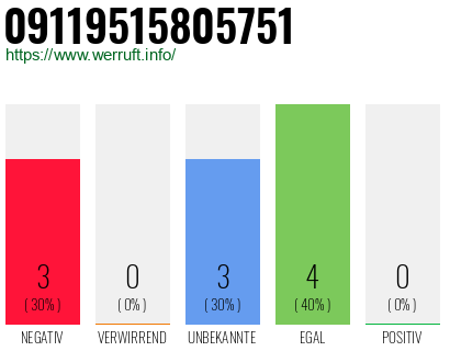 Rufnummer 09119515805751 Telefonnummer 09119515805751