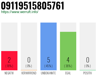 Rufnummer 09119515805761 Telefonnummer 09119515805761