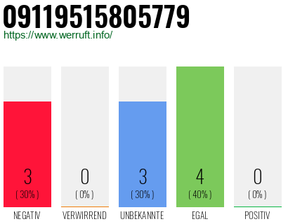 Rufnummer 09119515805779 Telefonnummer 09119515805779