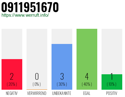 Rufnummer 0911951670 Telefonnummer 0911951670