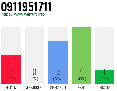 Rufnummer 0911951711 Telefonnummer 0911951711