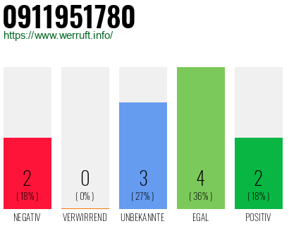 Rufnummer 0911951780 Telefonnummer 0911951780