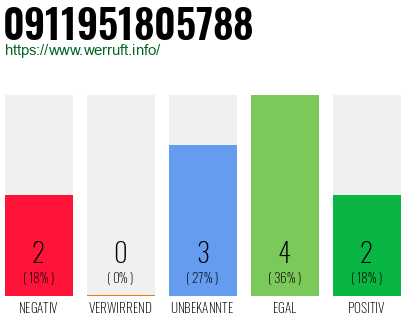 Rufnummer 0911951805788 Telefonnummer 0911951805788