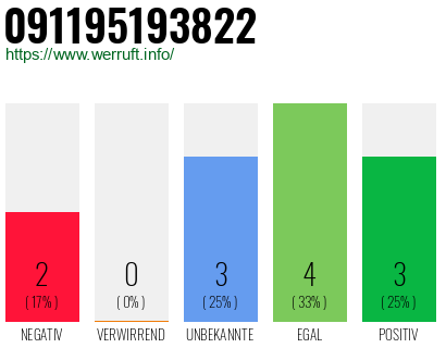 Rufnummer 091195193822 Telefonnummer 091195193822