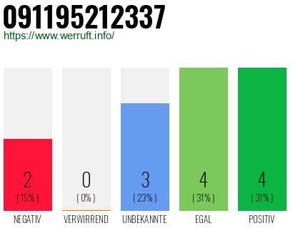 Rufnummer 091195212337 Telefonnummer 091195212337