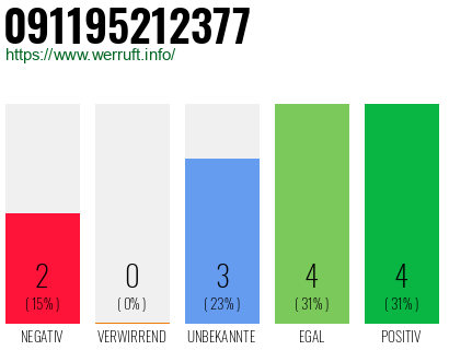 Rufnummer 091195212377 Telefonnummer 091195212377