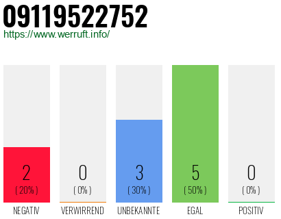Rufnummer 09119522752 Telefonnummer 09119522752