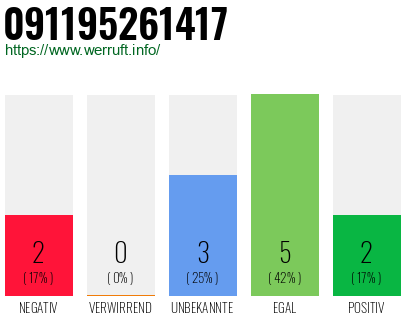 Rufnummer 091195261417 Telefonnummer 091195261417