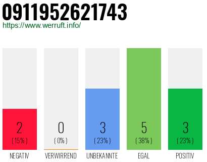 Rufnummer 0911952621743 Telefonnummer 0911952621743