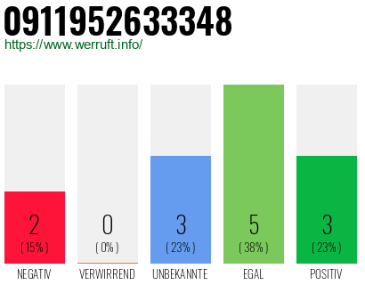 Rufnummer 0911952633348 Telefonnummer 0911952633348