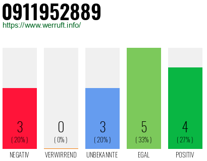 Rufnummer 0911952889 Telefonnummer 0911952889
