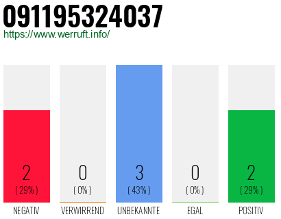 Rufnummer 091195324037 Telefonnummer 091195324037