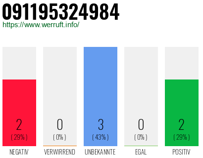 Rufnummer 091195324984 Telefonnummer 091195324984