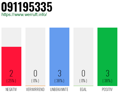 Rufnummer 091195335 Telefonnummer 091195335