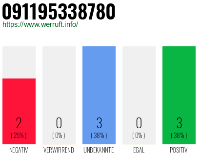 Rufnummer 091195338780 Telefonnummer 091195338780