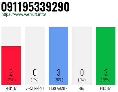 Rufnummer 091195339290 Telefonnummer 091195339290