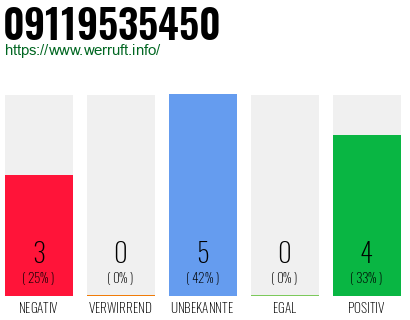 Rufnummer 09119535450 Telefonnummer 09119535450