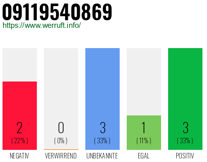 Rufnummer 09119540869 Telefonnummer 09119540869