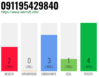 Rufnummer 091195429840 Telefonnummer 091195429840