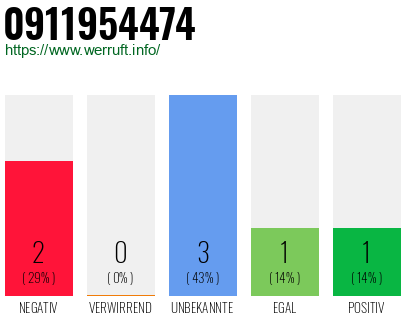 Rufnummer 0911954474 Telefonnummer 0911954474