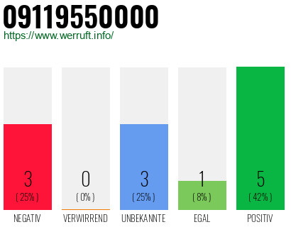 Rufnummer 09119550000 Telefonnummer 09119550000