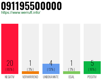 Rufnummer 091195500000 Telefonnummer 091195500000