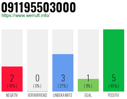 Rufnummer 091195503000 Telefonnummer 091195503000