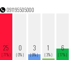 Telefonnummer 091195505000