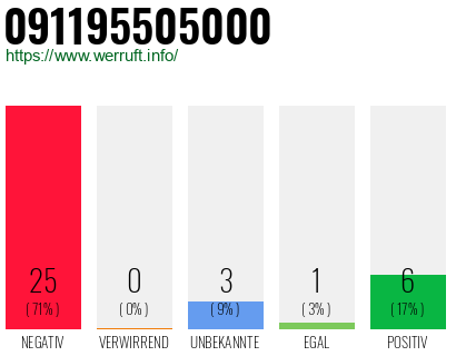 Rufnummer 091195505000 Telefonnummer 091195505000
