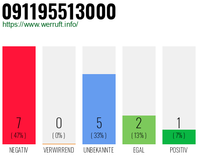 Rufnummer 091195513000 Telefonnummer 091195513000
