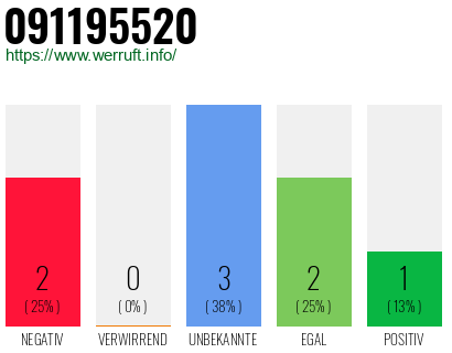 Rufnummer 091195520 Telefonnummer 091195520