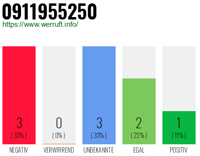 Rufnummer 0911955250 Telefonnummer 0911955250