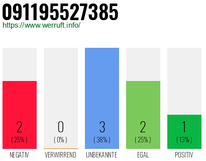 Rufnummer 091195527385 Telefonnummer 091195527385