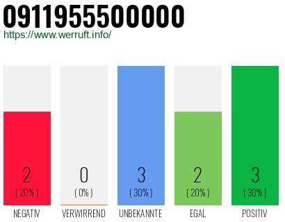 Rufnummer 0911955500000 Telefonnummer 0911955500000