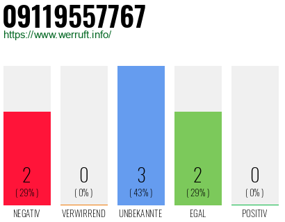 Rufnummer 09119557767 Telefonnummer 09119557767