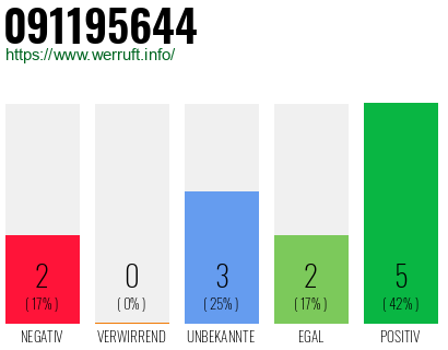 Rufnummer 091195644 Telefonnummer 091195644