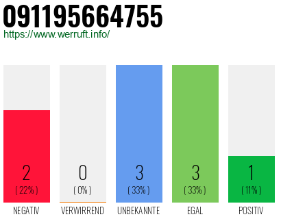 Rufnummer 091195664755 Telefonnummer 091195664755