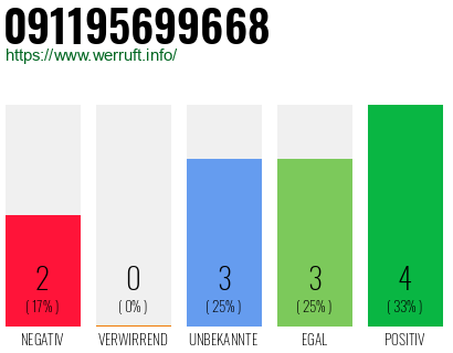 Rufnummer 091195699668 Telefonnummer 091195699668