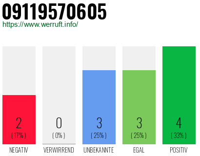 Rufnummer 09119570605 Telefonnummer 09119570605