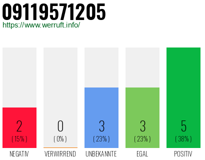 Rufnummer 09119571205 Telefonnummer 09119571205