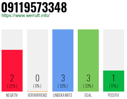 Rufnummer 09119573348 Telefonnummer 09119573348