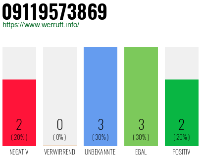 Rufnummer 09119573869 Telefonnummer 09119573869