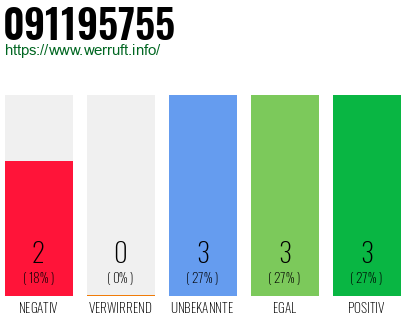 Rufnummer 091195755 Telefonnummer 091195755