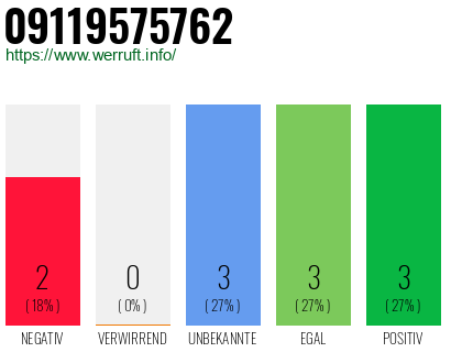 Rufnummer 09119575762 Telefonnummer 09119575762