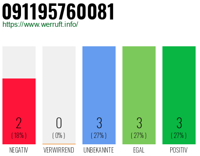 Rufnummer 091195760081 Telefonnummer 091195760081