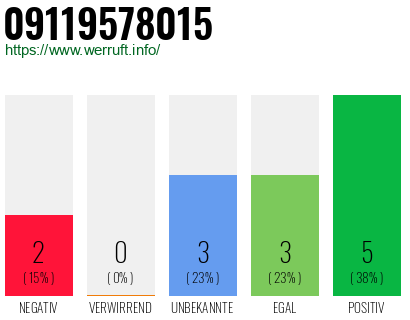 Rufnummer 09119578015 Telefonnummer 09119578015