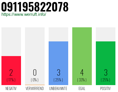 Rufnummer 091195822078 Telefonnummer 091195822078