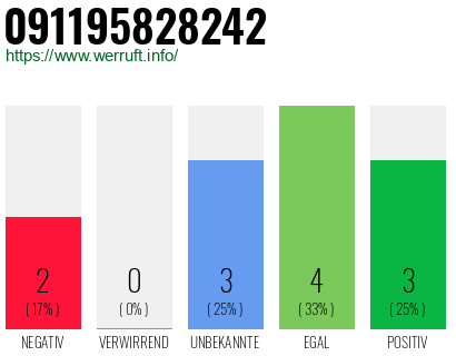 Rufnummer 091195828242 Telefonnummer 091195828242